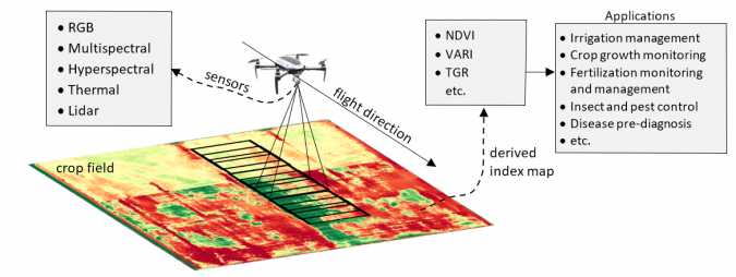 UAVs – the “Intelligent Companions” Driving the Future of Agriculture